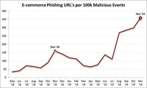 楽しい買い物シーズン、増加しているフィッシングサイトに注意