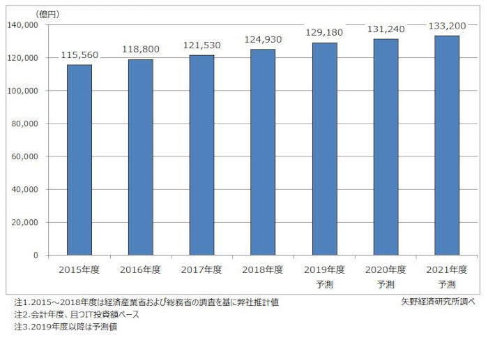 国内民間IT市場規模推移と予測 (同社資料より)