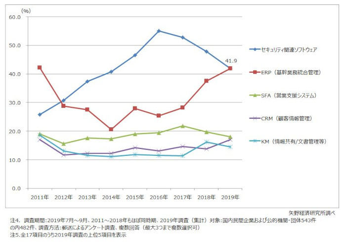 今後3年間でIT投資が増加するソフトウェア(同社資料より)