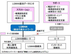NTT東日本、LGWAN接続のOCRサービス「AIよみと～る」