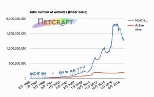 Apacheが減少 - 11月Webサーバ調査
