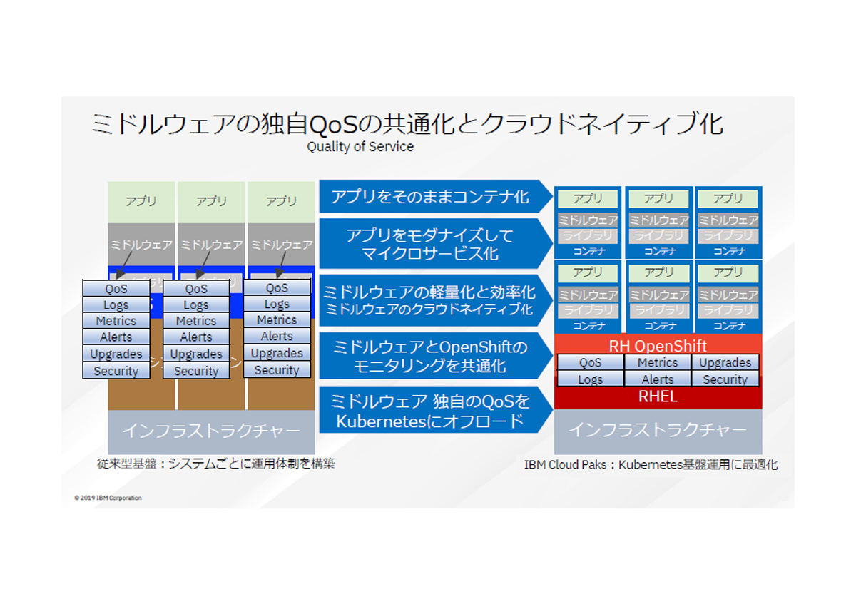 従来のミドルウェアに対し独自QoSの共通化とクラウドネイティブ化した