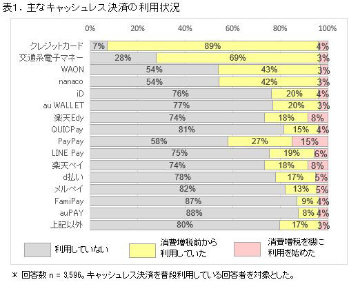 主なキャッシュレス決済の利用状況