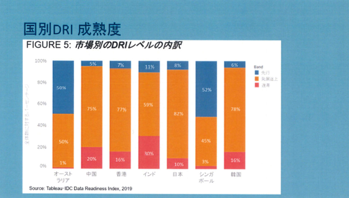 国別DRI成熟度のグラフ