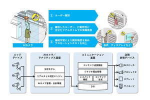 凸版印刷、来店者の行動に合わせた広告をリアルタイムで配信