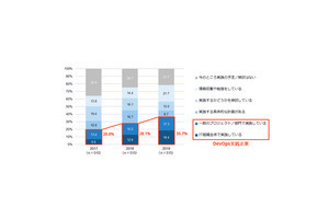 2019年にDevOpsを実践している企業は2017年から15.7ポイント上昇