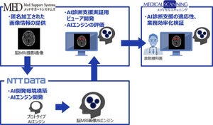 NTTデータなど、AI画像診断技術の商用利用を目指す実証実験