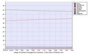 WordPressとShopify増加 - 12月Webサイト向けCMSシェア