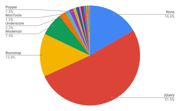 2019年12月Webサイト向けJavaScriptライブラリシェア/棒グラフ