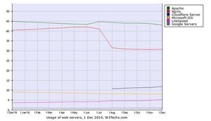 LiteSpeed増加 - 12月Webサーバシェア