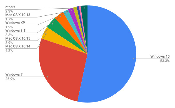 2019年11月デスクトップOSバージョン別シェア/円グラフ - Net Applications報告