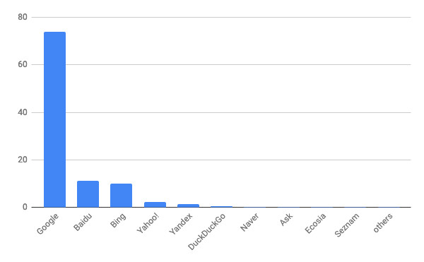 2019年11月デスクトップ検索エンジンシェア/棒グラフ - Net Applications報告