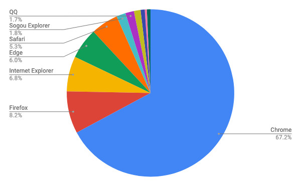 2019年11月ブラウザシェア/円グラフ - Net Applications報告