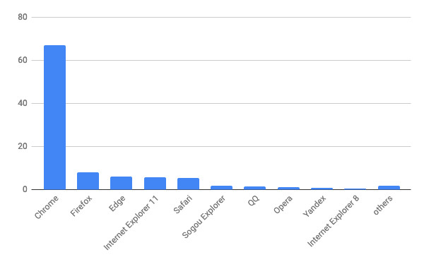 2019年11月バージョン別ブラウザシェア/棒グラフ - Net Applications報告