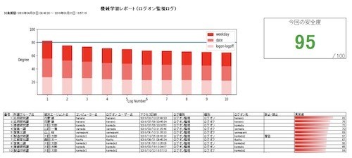 ログオン監視ログを基にしたAIレポート出力イメージ