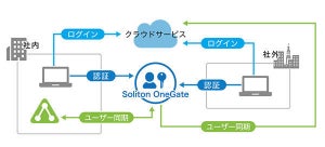 ソリトン、クラウドサービス対応SSO「Soliton OneGate」を販売開始
