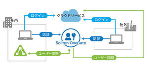 ソリトン、クラウドサービス対応SSO「Soliton OneGate」を販売開始