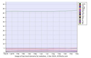 日本10位へ転落 - 12月トップレベルドメインシェア