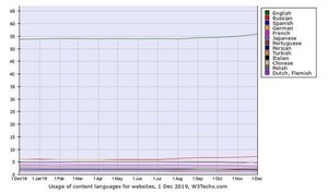 日本語減少 - 12月Webサイト自然言語シェア