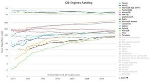 トップ5が増加 - 12月データベース人気ランキング