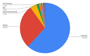Safari増加 - 11月モバイルブラウザシェア