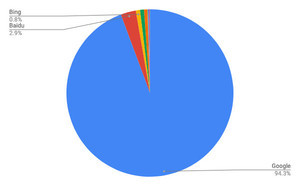 Google増加 - 11月モバイル検索エンジンシェア