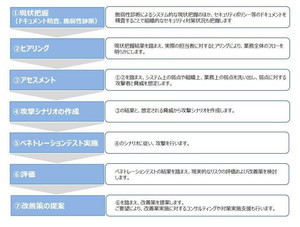 事前ドキュメント精査やヒアリングでコンパクトなペネトレーションテスト - EGセキュアソリューションズ