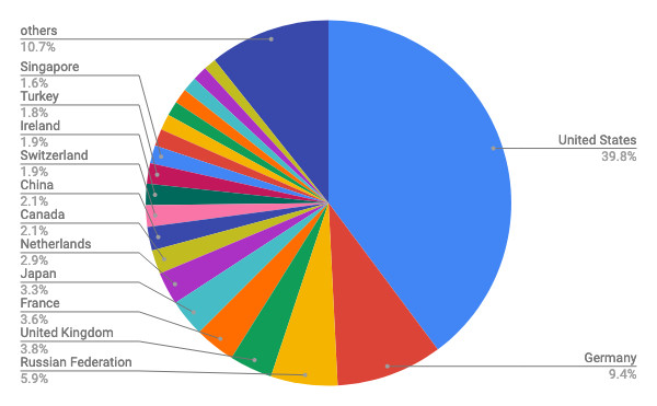 2019年12月Webサーバ国別シェア/円グラフ