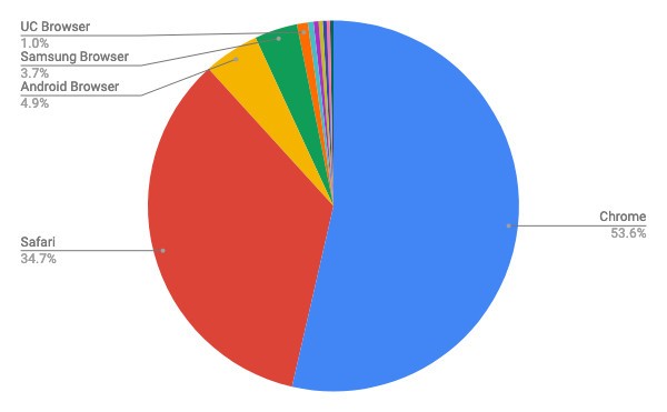 2019年11月タブレットブラウザシェア/円グラフ - Net Applications報告