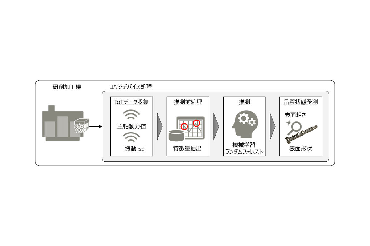AIモデルを活用した品質保証の仕組み