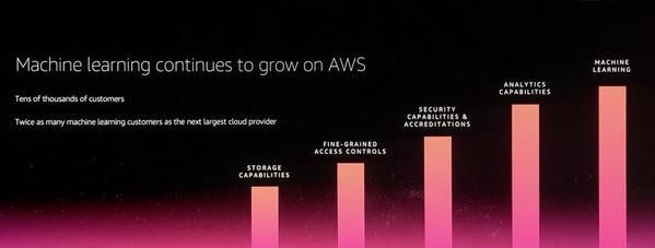 成長を続ける機械学習関係のAWSサービス