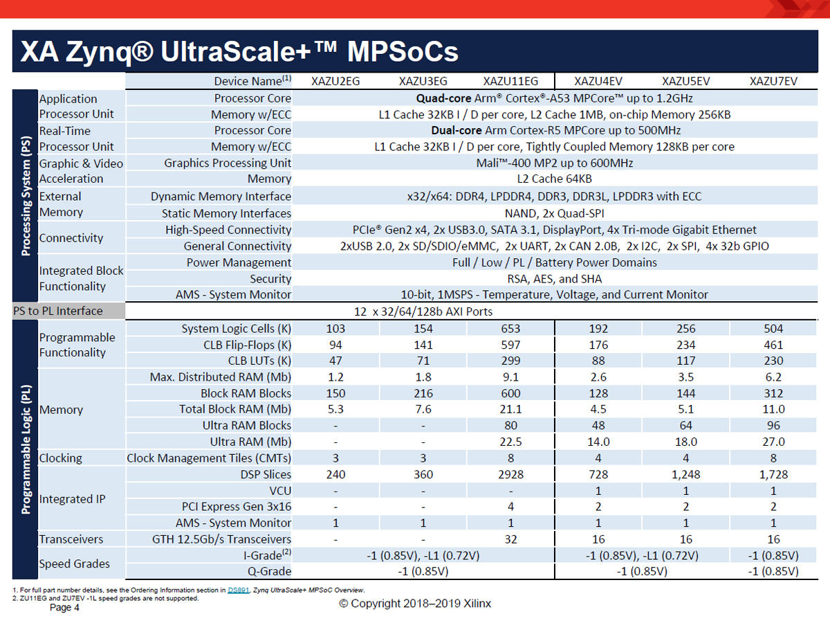 XA Zynq UltraScale+ MPSoC