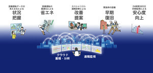 鹿島、IoTでAzureにデータを蓄積しAIで分析する建物管理サービス