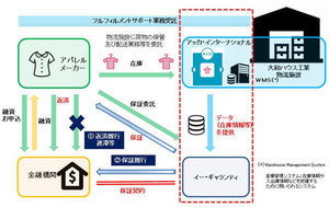 大和ハウスなど、ECデータを利用する新たな保証サービス