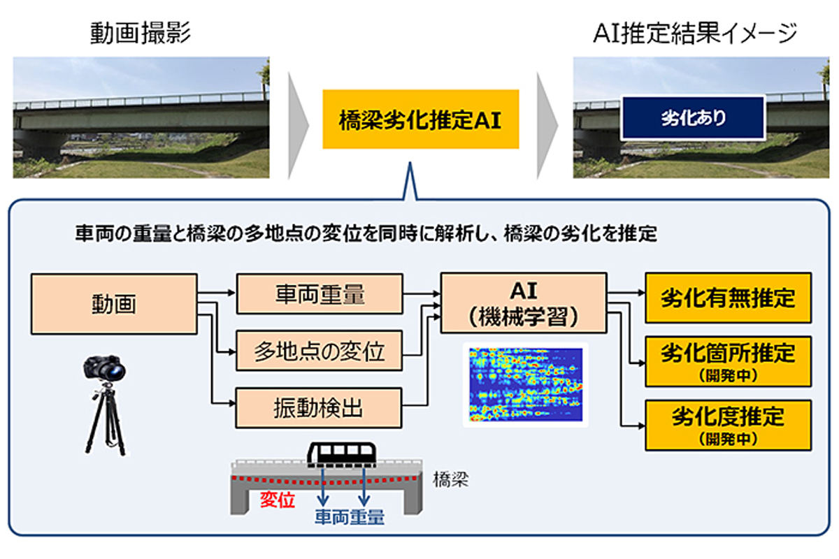 「橋梁劣化推定AI」の概要