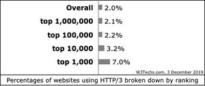 HTTP/3の普及率はなんと2%