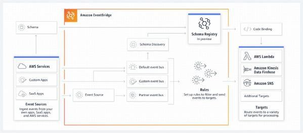 資料: Amazon Web Services提供