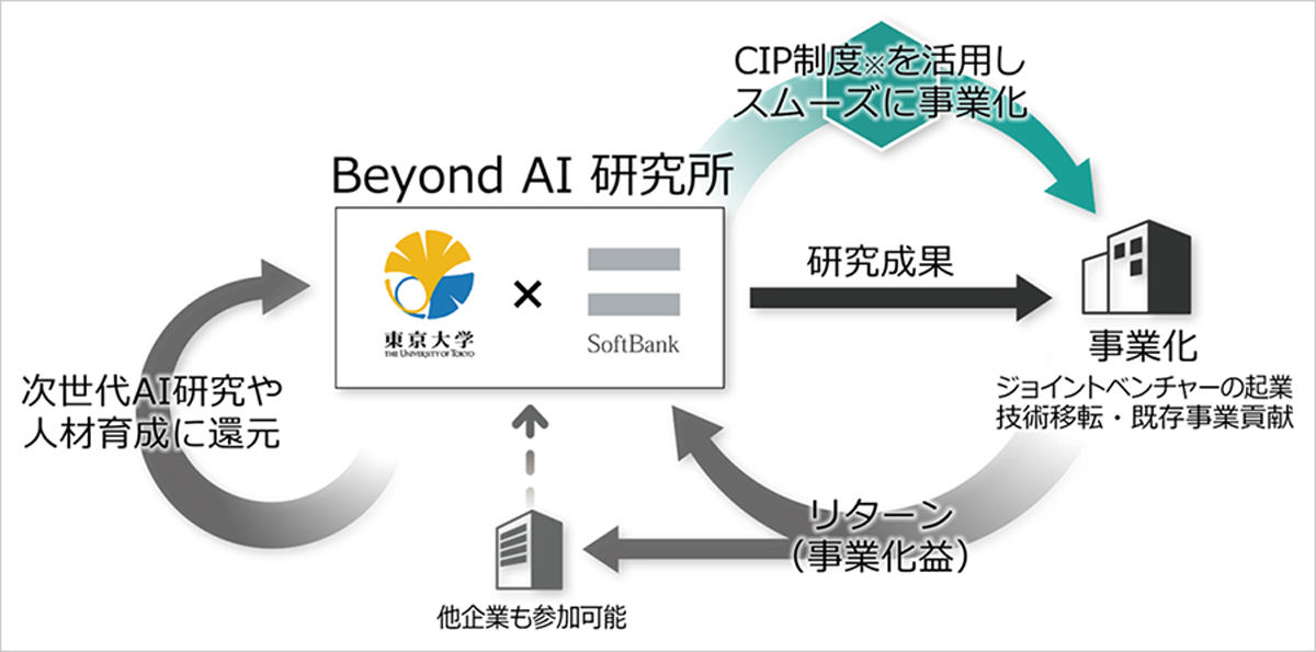 「Beyond AI 研究所」における研究と事業化のエコシステム