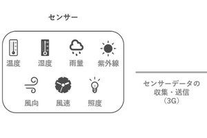 西菱電機、特定エリアの気象を遠隔で監視する気象観測IoTパッケージ提供