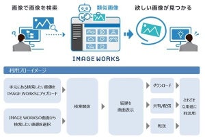 富士フイルム、AIによる類似画像検索機能を「IMAGE WORKS」に搭載