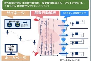 NEC、羽田空港国際線ターミナルの保安検査場に「待ち時間予測システム」
