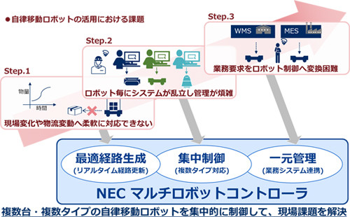 自律移動ロボットの活用における課題