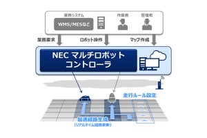 NECが複数台・タイプの自律移動ロボットを制御可能なソフト