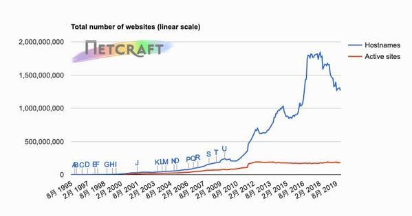 ホスト名ベースWebサイト数推移グラフ 1995年8月〜2019年12月 - 資料: インターネットサービス企業Netcraft提供