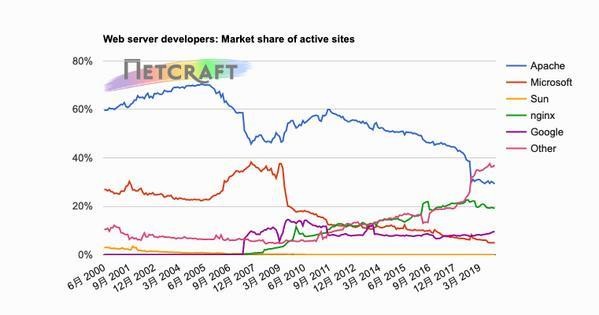 Webサーバアクティブサイトシェア推移グラフ 2000年6月〜2019年12月 - 資料: インターネットサービス企業Netcraft提供