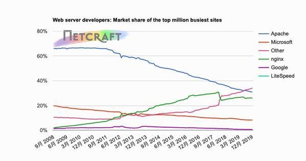 トップ100万ビジーサイトWebサーバシェア推移グラフ 2008年9月〜2019年12月 - 資料: インターネットサービス企業Netcraft提供
