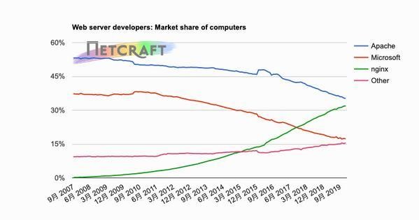 コンピュータ別Webサーバシェア推移グラフ 2007年9月〜2019年12月 - 資料: インターネットサービス企業Netcraft提供