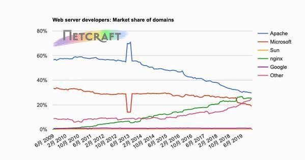 ドメイン別Webサーバシェア推移グラフ 2009年6月〜2019年12月 - 資料: インターネットサービス企業Netcraft提供