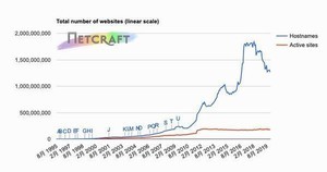 Nginx、2020年後半にはコンピュータベースでもApache抜きシェア首位へ