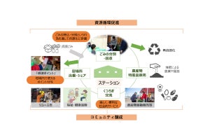 アミタ×NECがごみ出しで地域コミュニティ向上の実証